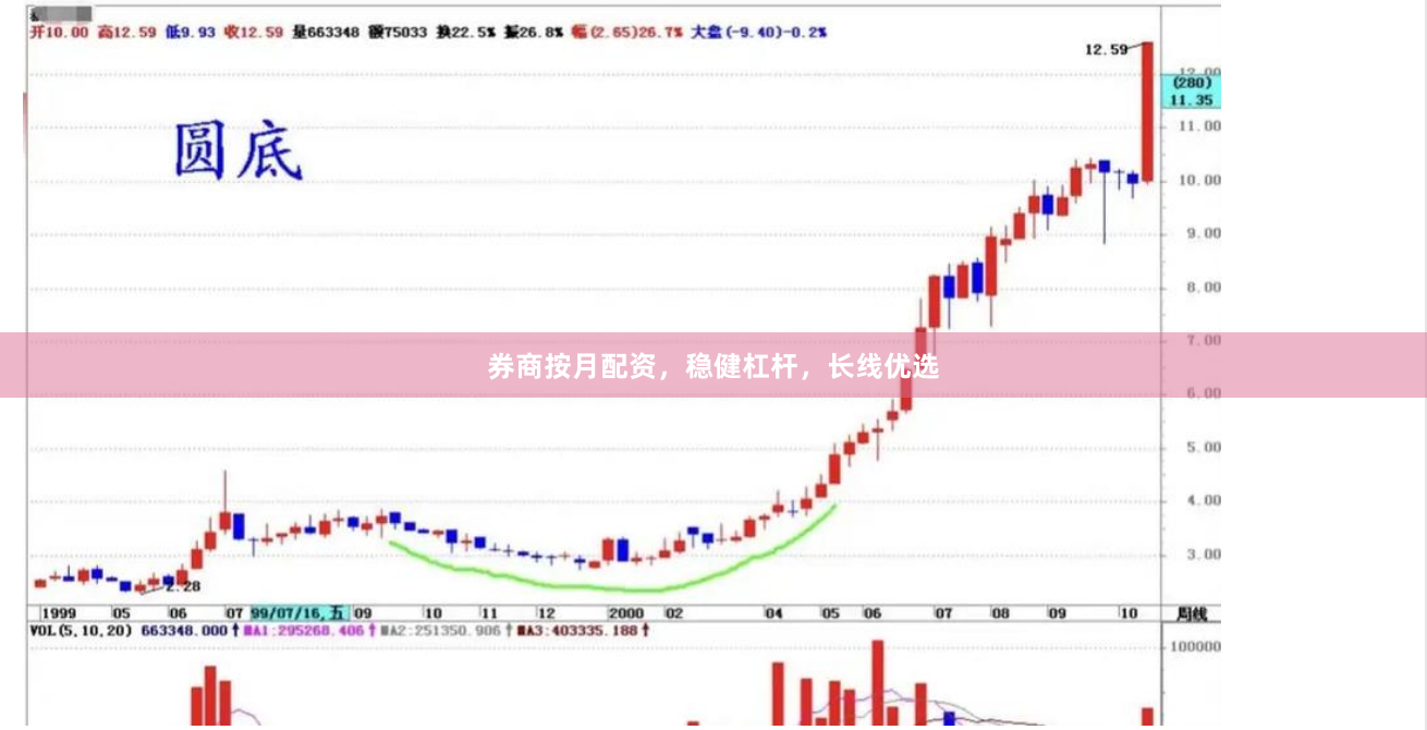 券商按月配资，稳健杠杆，长线优选